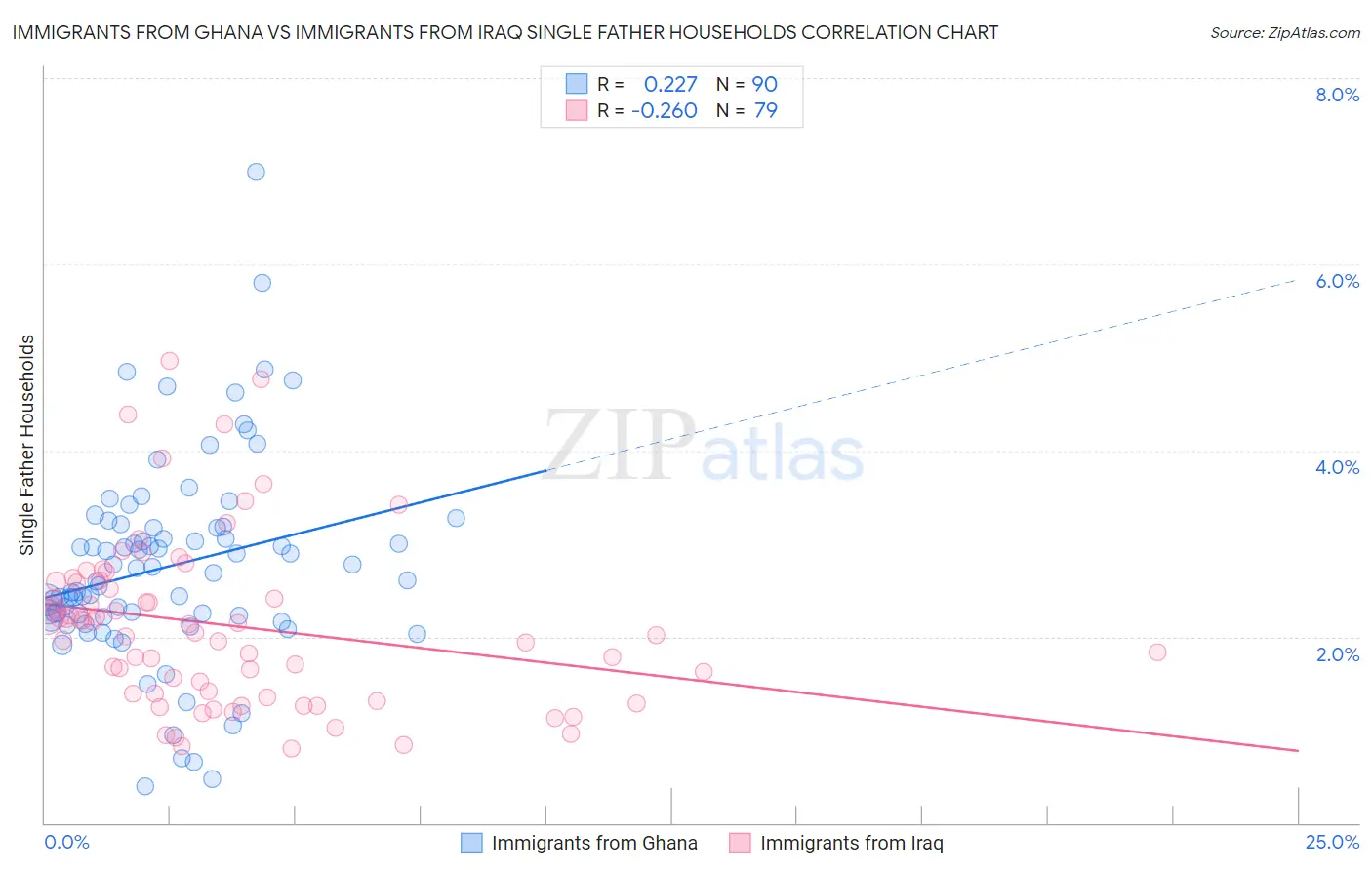 Immigrants from Ghana vs Immigrants from Iraq Single Father Households