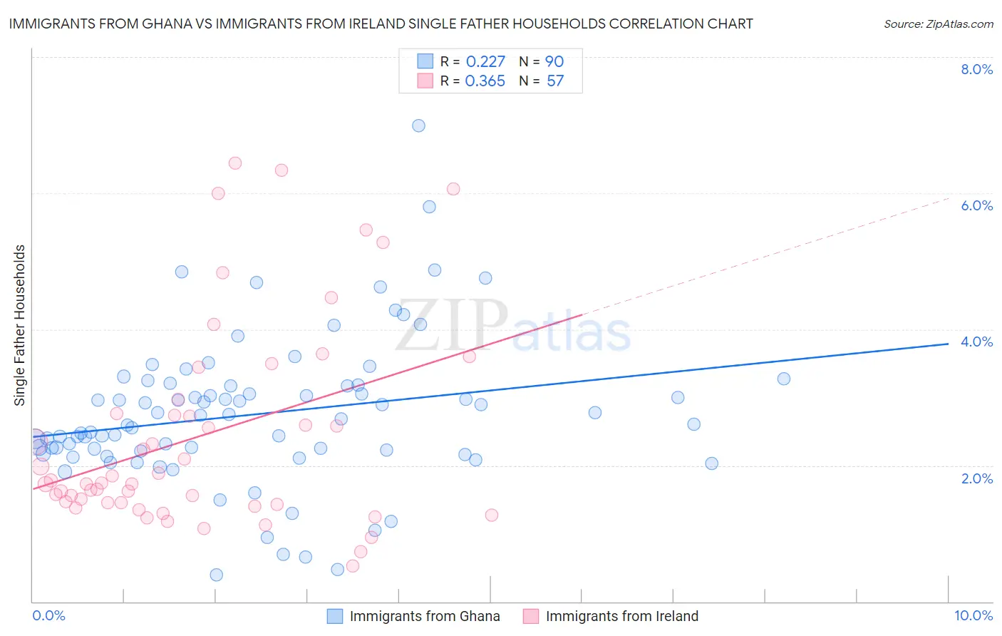 Immigrants from Ghana vs Immigrants from Ireland Single Father Households