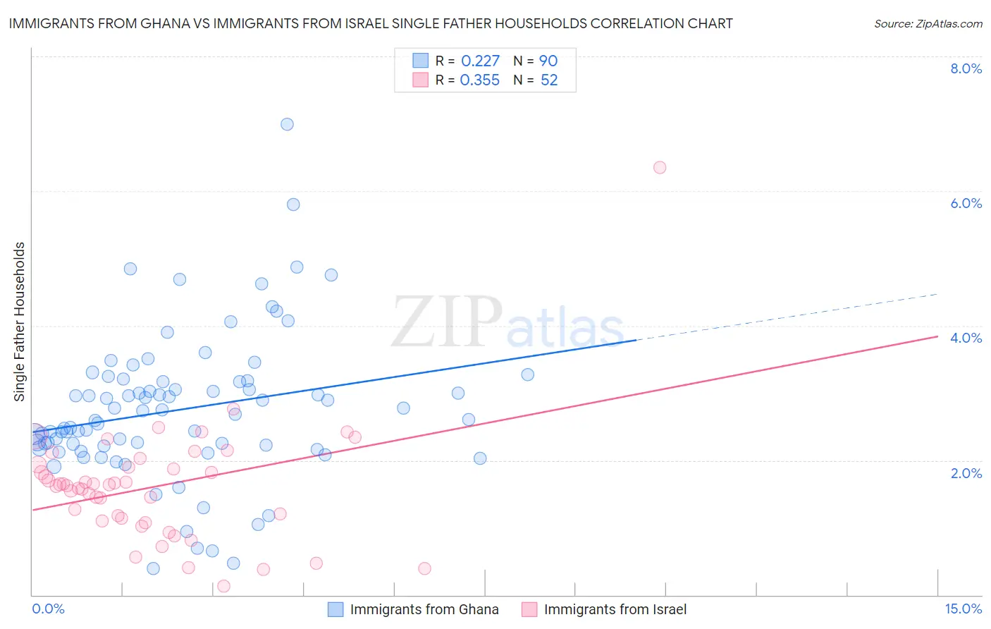 Immigrants from Ghana vs Immigrants from Israel Single Father Households