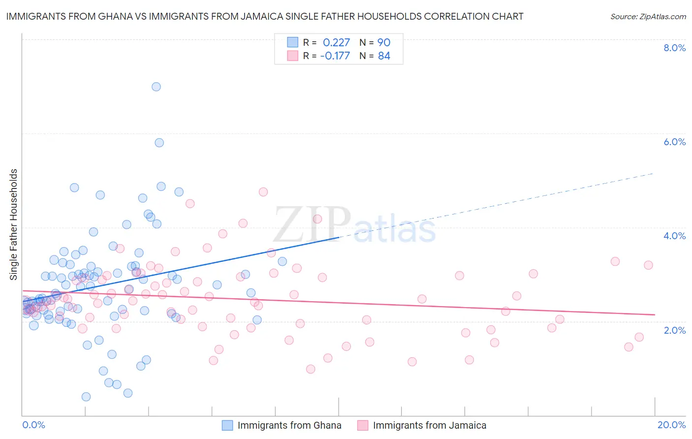 Immigrants from Ghana vs Immigrants from Jamaica Single Father Households