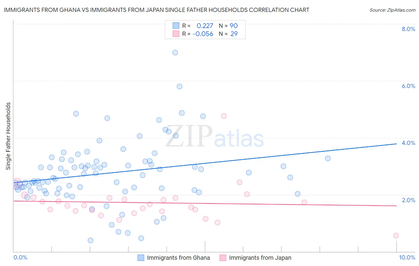 Immigrants from Ghana vs Immigrants from Japan Single Father Households