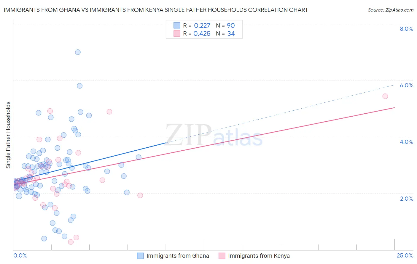 Immigrants from Ghana vs Immigrants from Kenya Single Father Households
