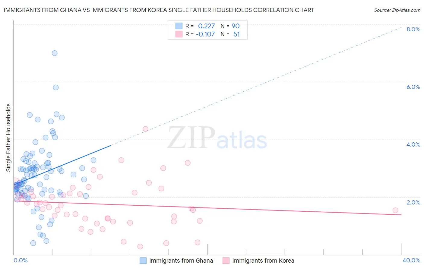 Immigrants from Ghana vs Immigrants from Korea Single Father Households