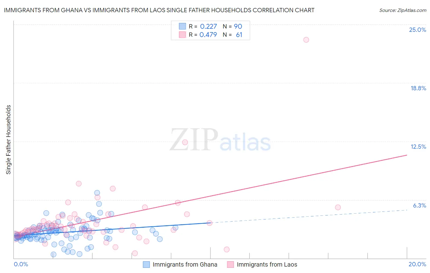 Immigrants from Ghana vs Immigrants from Laos Single Father Households