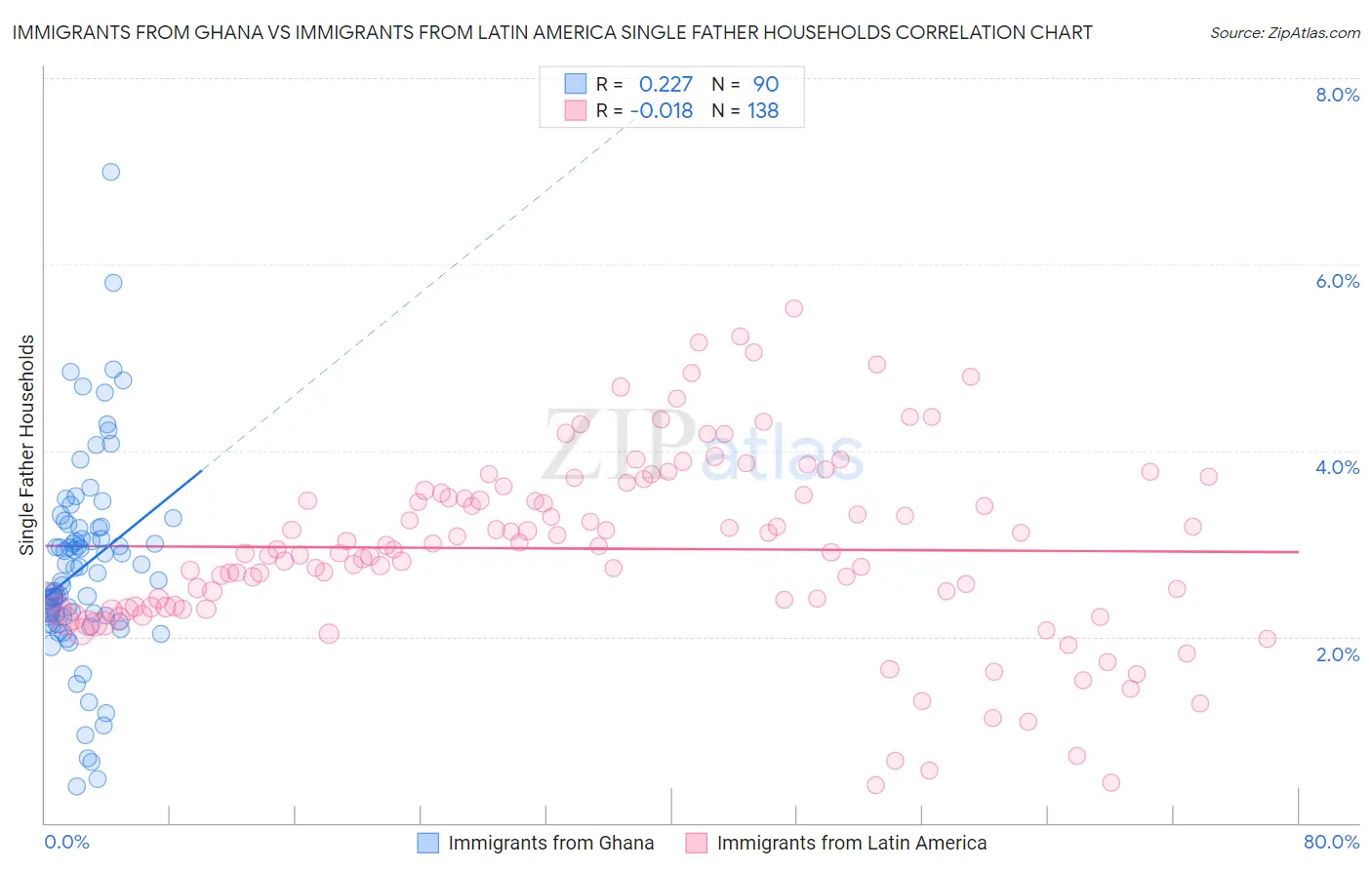 Immigrants from Ghana vs Immigrants from Latin America Single Father Households