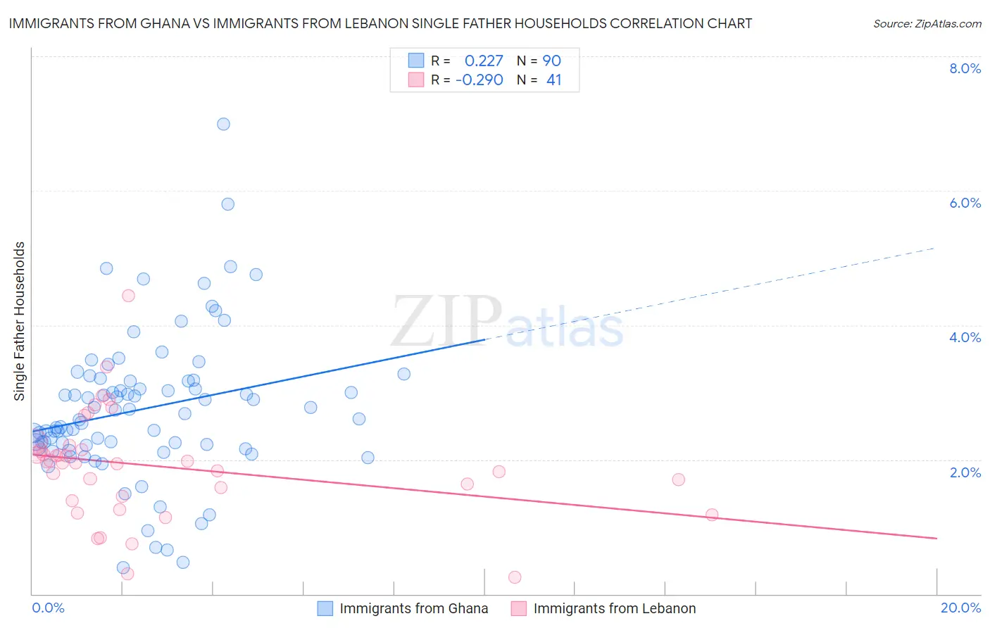 Immigrants from Ghana vs Immigrants from Lebanon Single Father Households