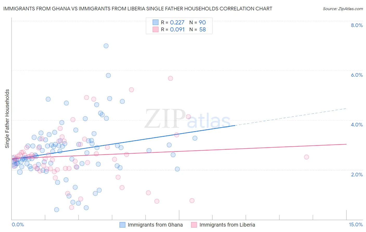 Immigrants from Ghana vs Immigrants from Liberia Single Father Households