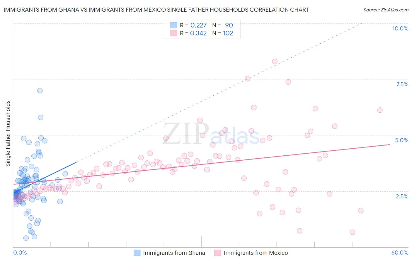 Immigrants from Ghana vs Immigrants from Mexico Single Father Households