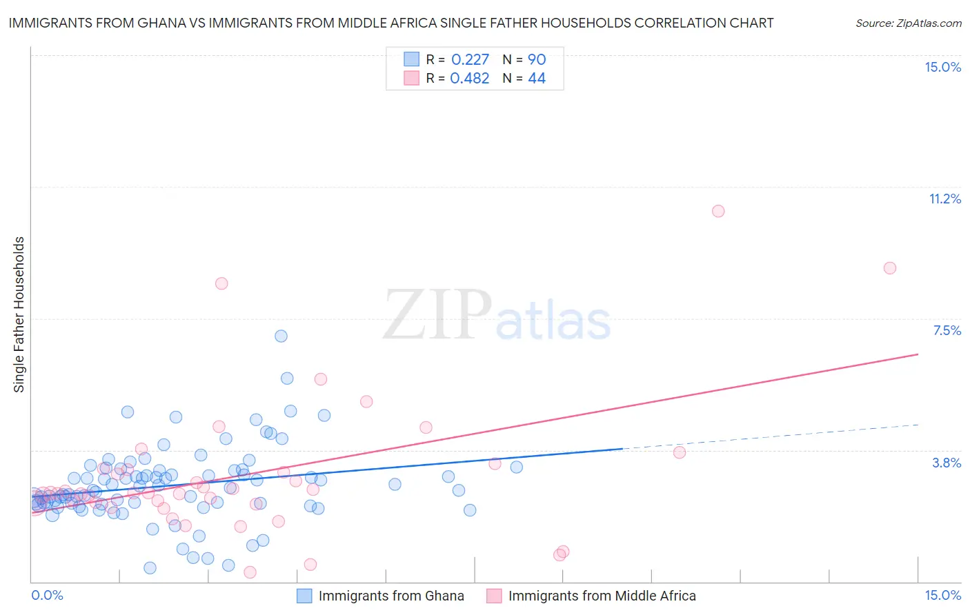 Immigrants from Ghana vs Immigrants from Middle Africa Single Father Households