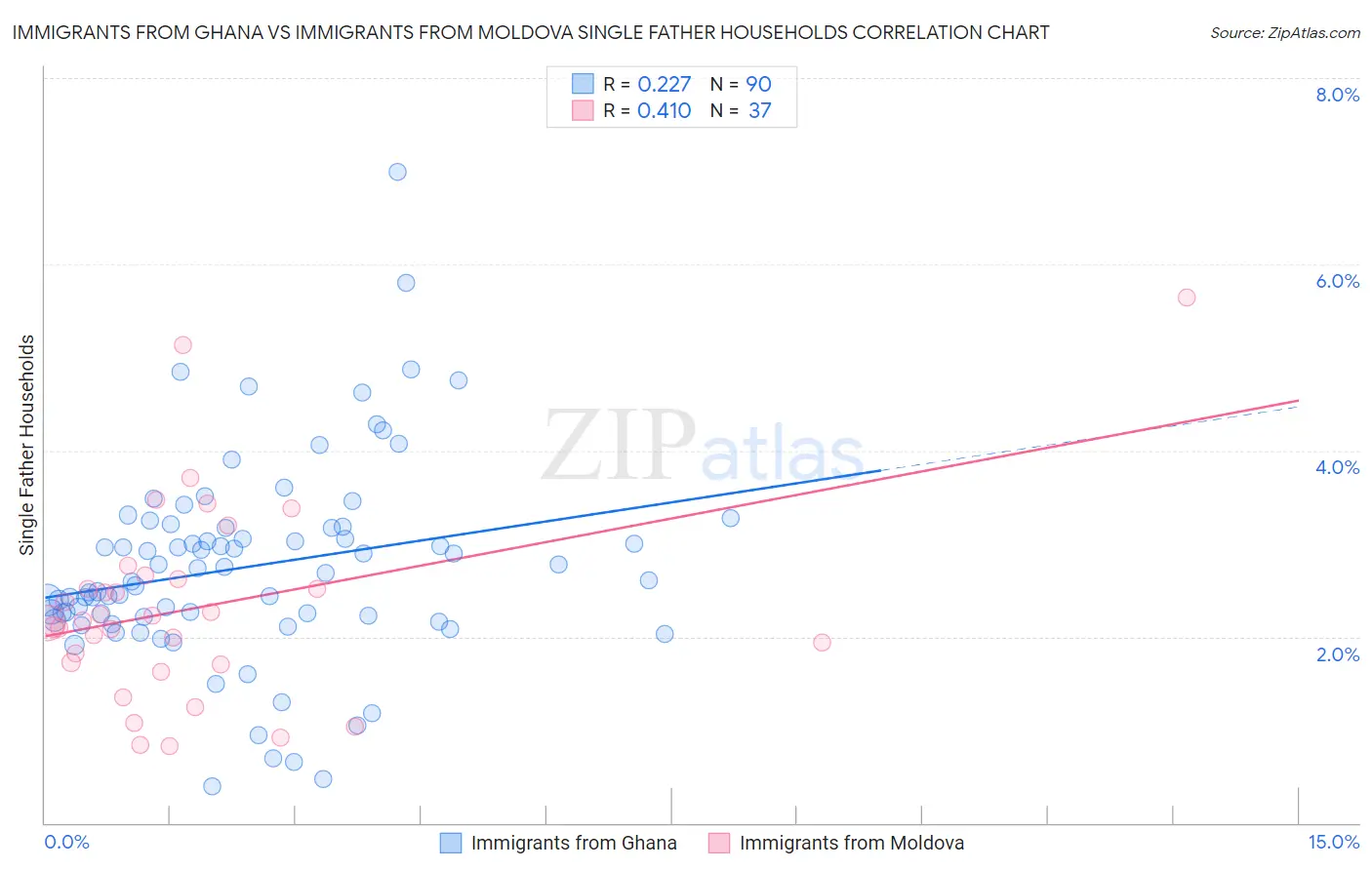 Immigrants from Ghana vs Immigrants from Moldova Single Father Households