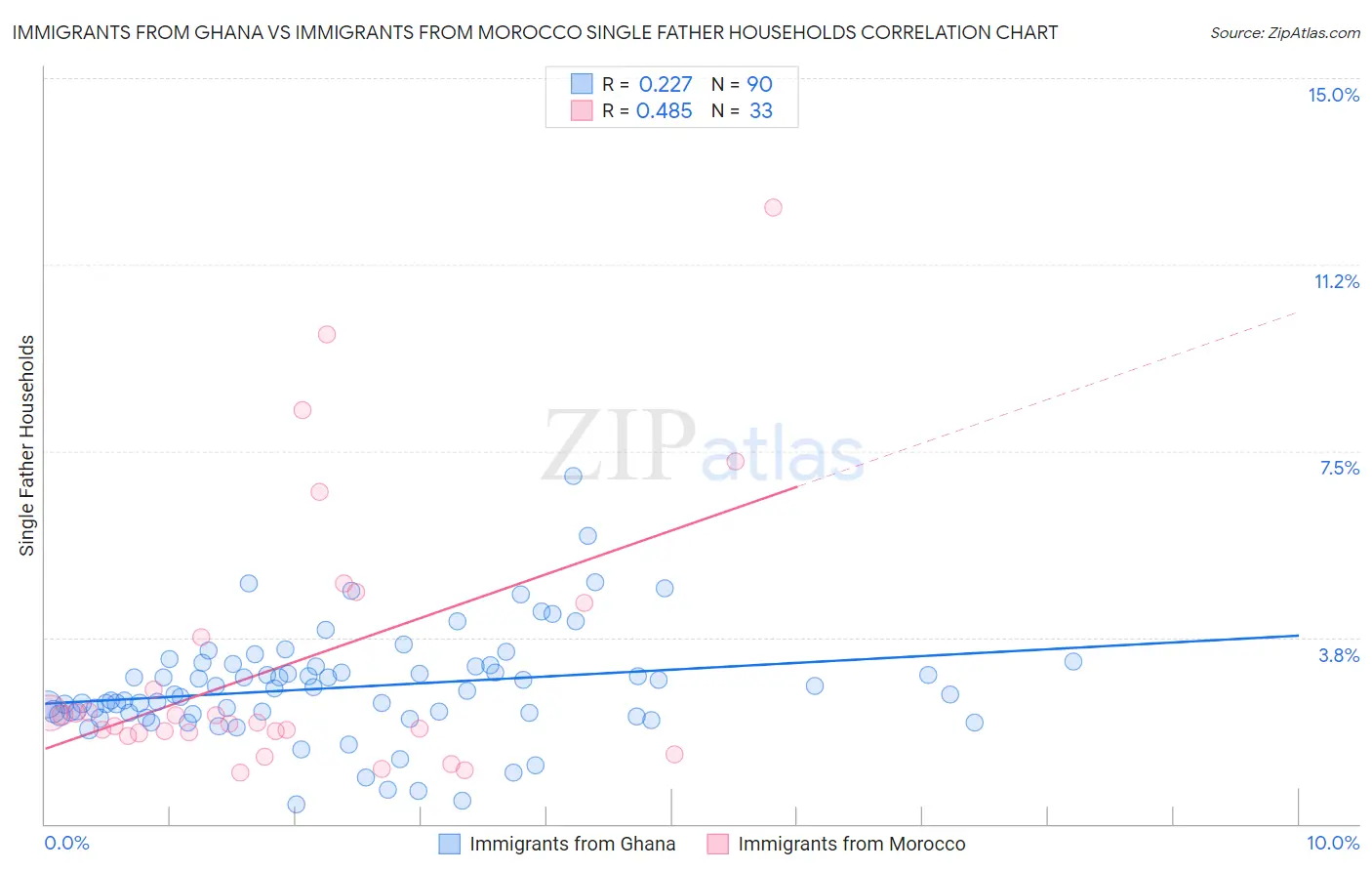 Immigrants from Ghana vs Immigrants from Morocco Single Father Households