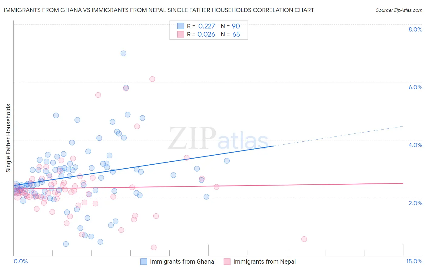 Immigrants from Ghana vs Immigrants from Nepal Single Father Households