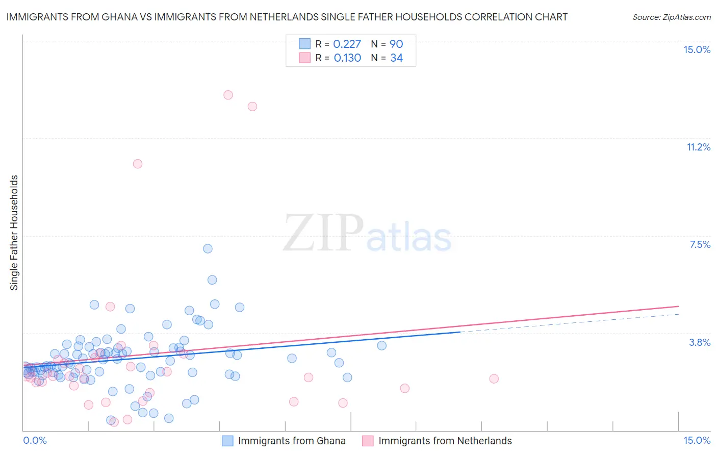 Immigrants from Ghana vs Immigrants from Netherlands Single Father Households