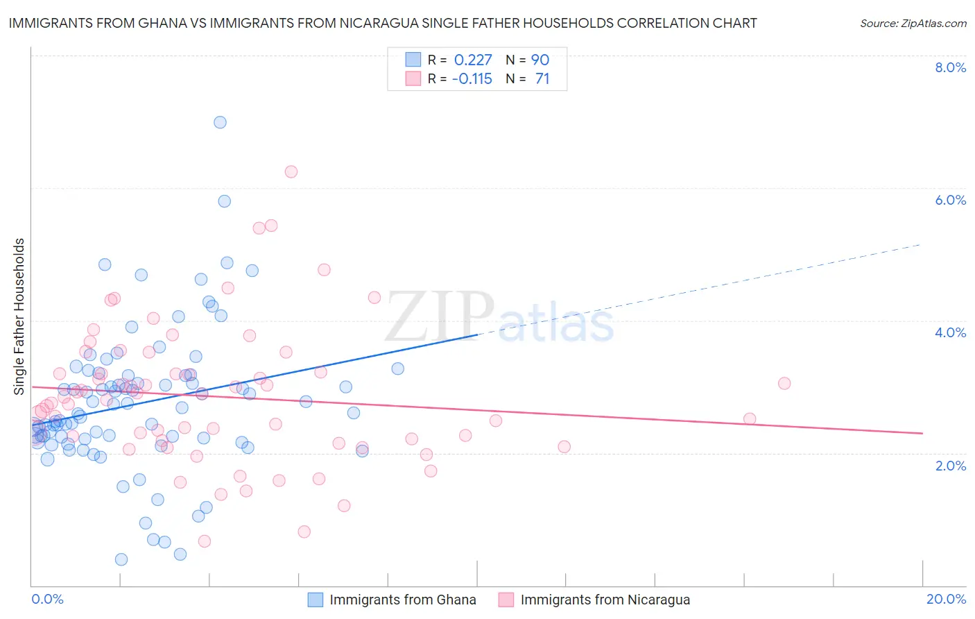 Immigrants from Ghana vs Immigrants from Nicaragua Single Father Households