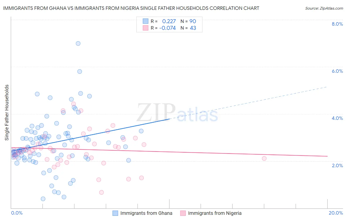 Immigrants from Ghana vs Immigrants from Nigeria Single Father Households