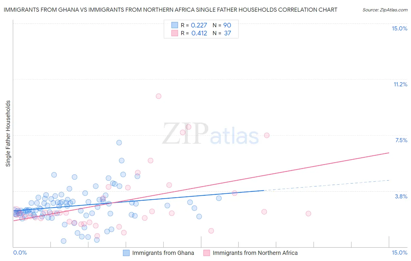 Immigrants from Ghana vs Immigrants from Northern Africa Single Father Households