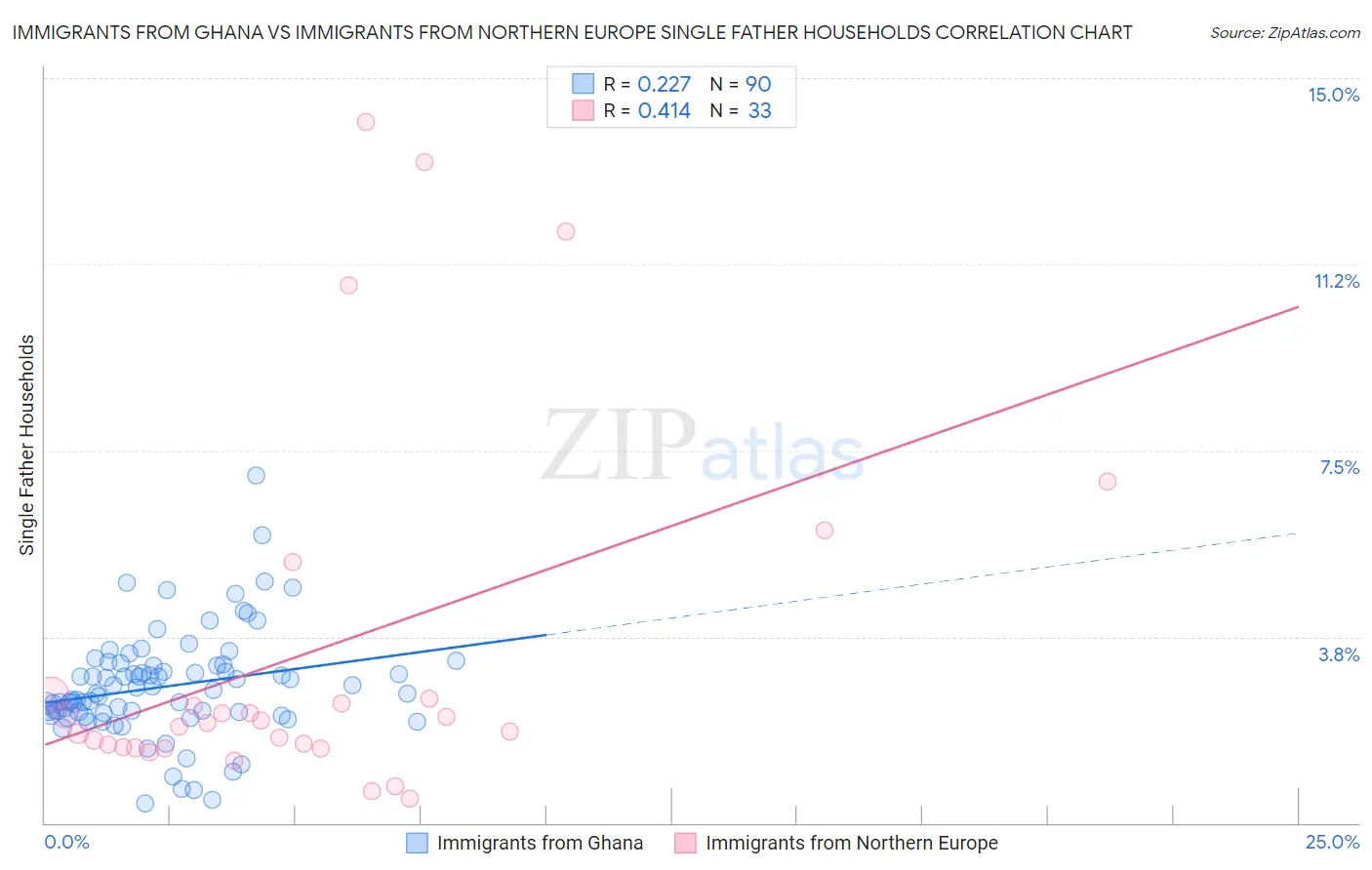 Immigrants from Ghana vs Immigrants from Northern Europe Single Father Households