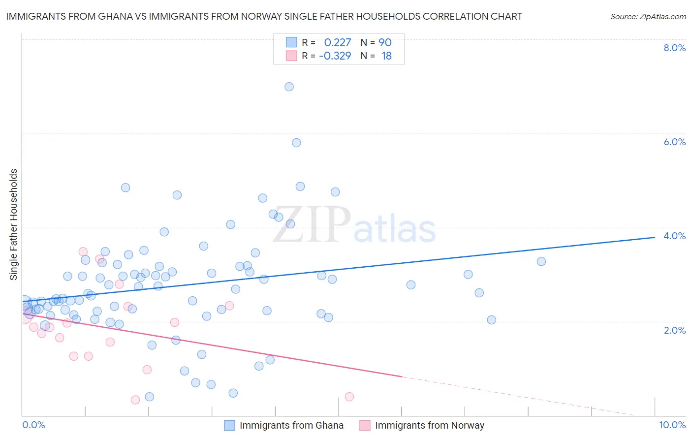 Immigrants from Ghana vs Immigrants from Norway Single Father Households