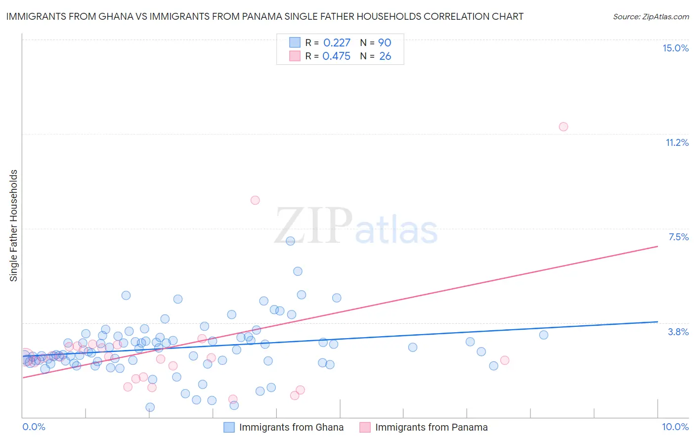 Immigrants from Ghana vs Immigrants from Panama Single Father Households