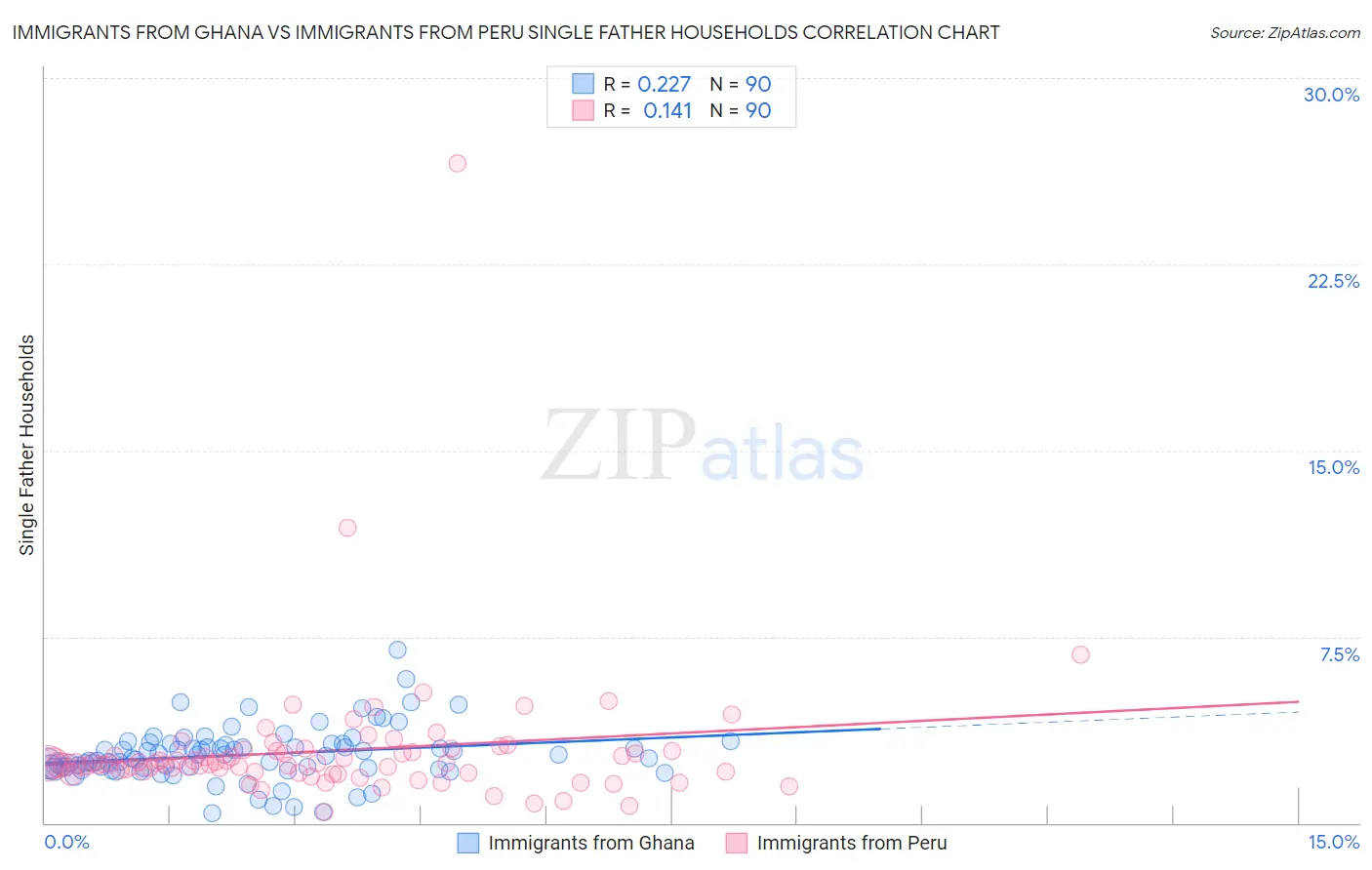 Immigrants from Ghana vs Immigrants from Peru Single Father Households