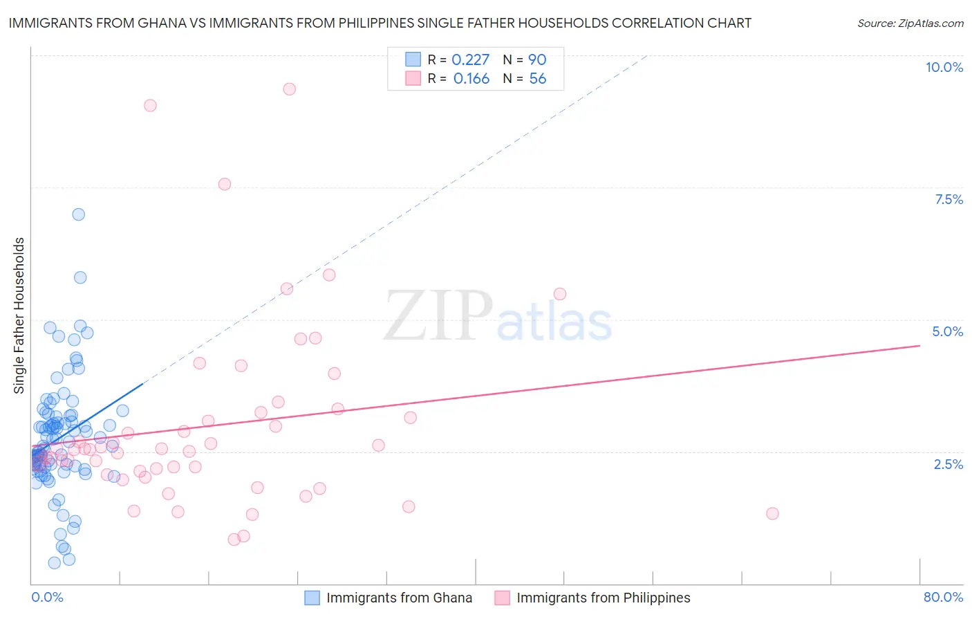 Immigrants from Ghana vs Immigrants from Philippines Single Father Households