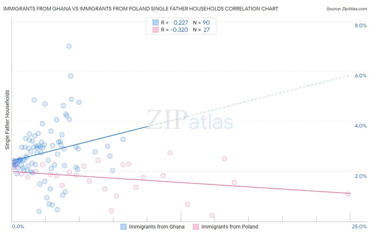 Immigrants from Ghana vs Immigrants from Poland Single Father Households