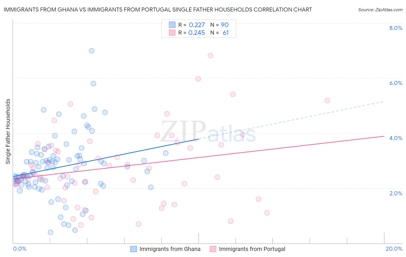 Immigrants from Ghana vs Immigrants from Portugal Single Father Households