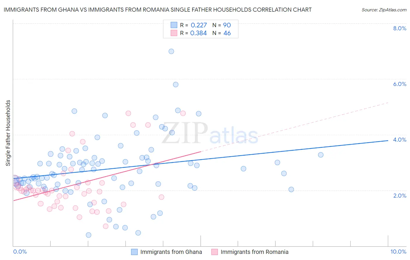 Immigrants from Ghana vs Immigrants from Romania Single Father Households