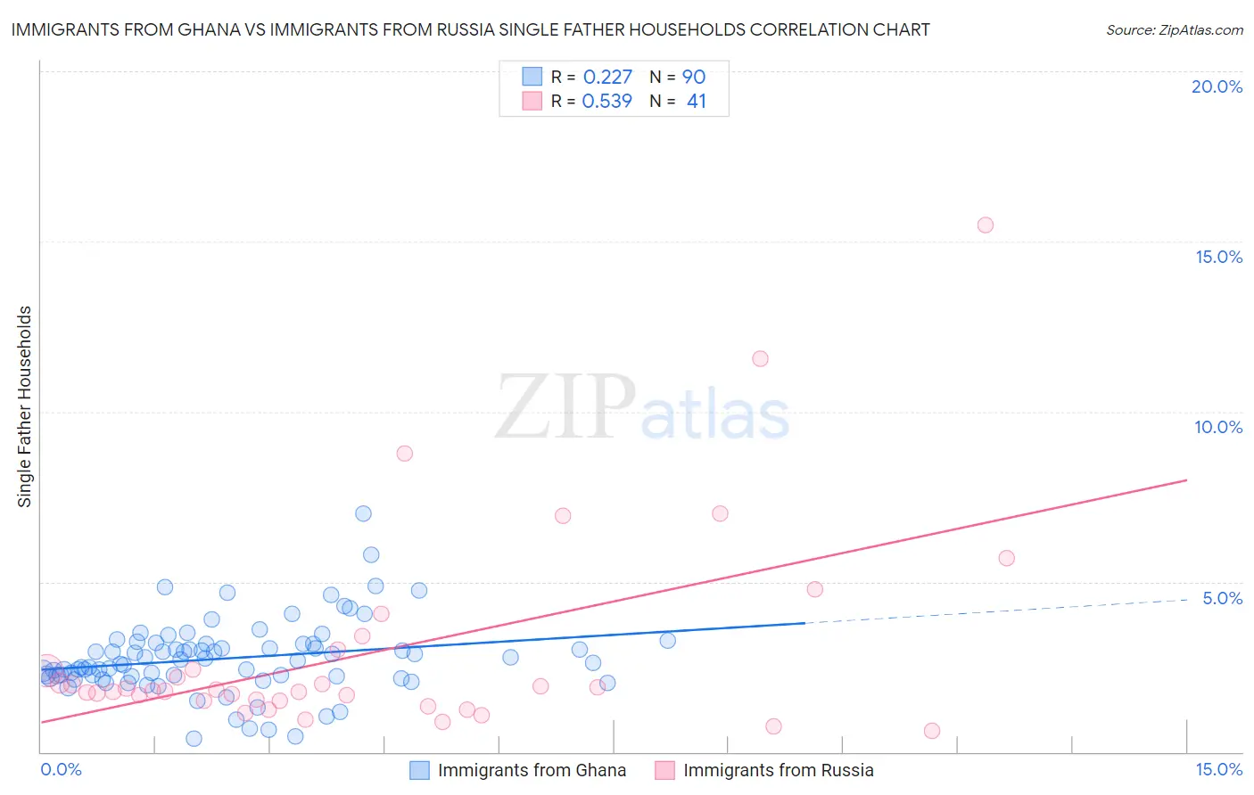 Immigrants from Ghana vs Immigrants from Russia Single Father Households