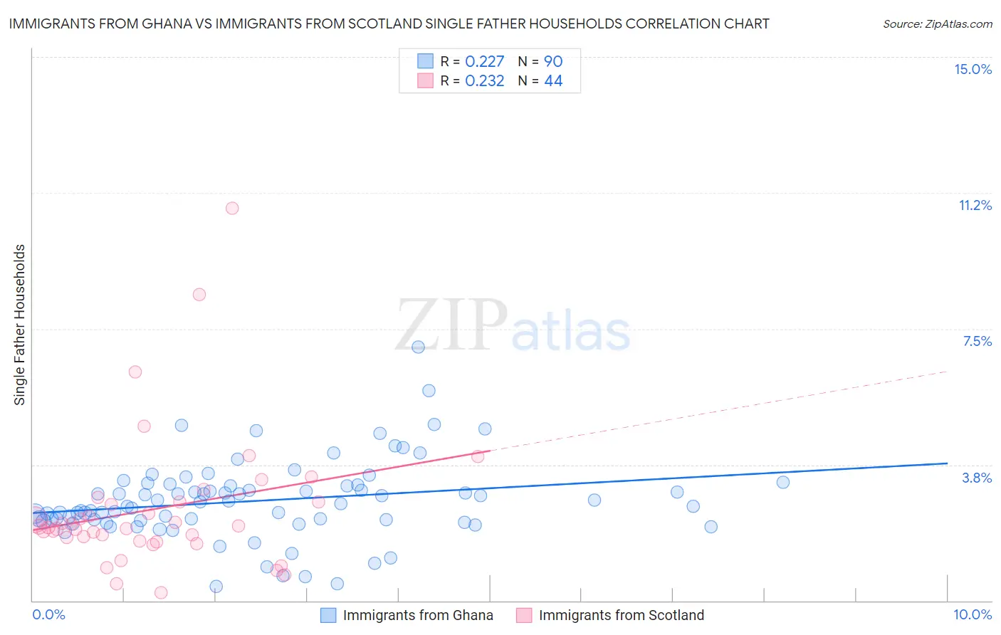 Immigrants from Ghana vs Immigrants from Scotland Single Father Households