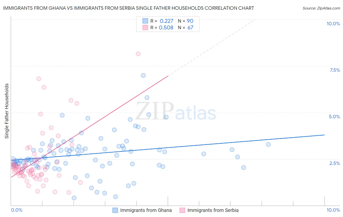 Immigrants from Ghana vs Immigrants from Serbia Single Father Households