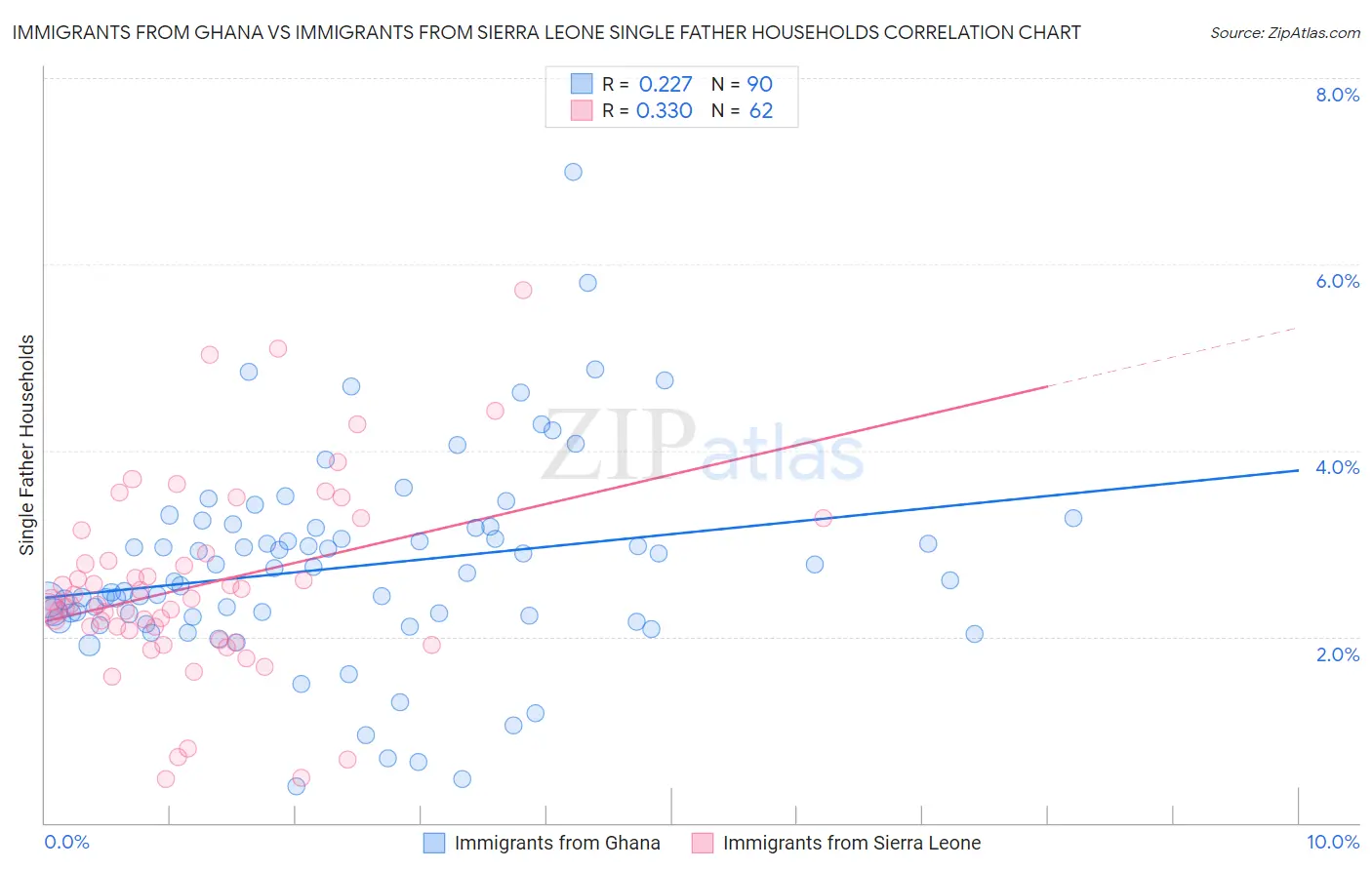 Immigrants from Ghana vs Immigrants from Sierra Leone Single Father Households