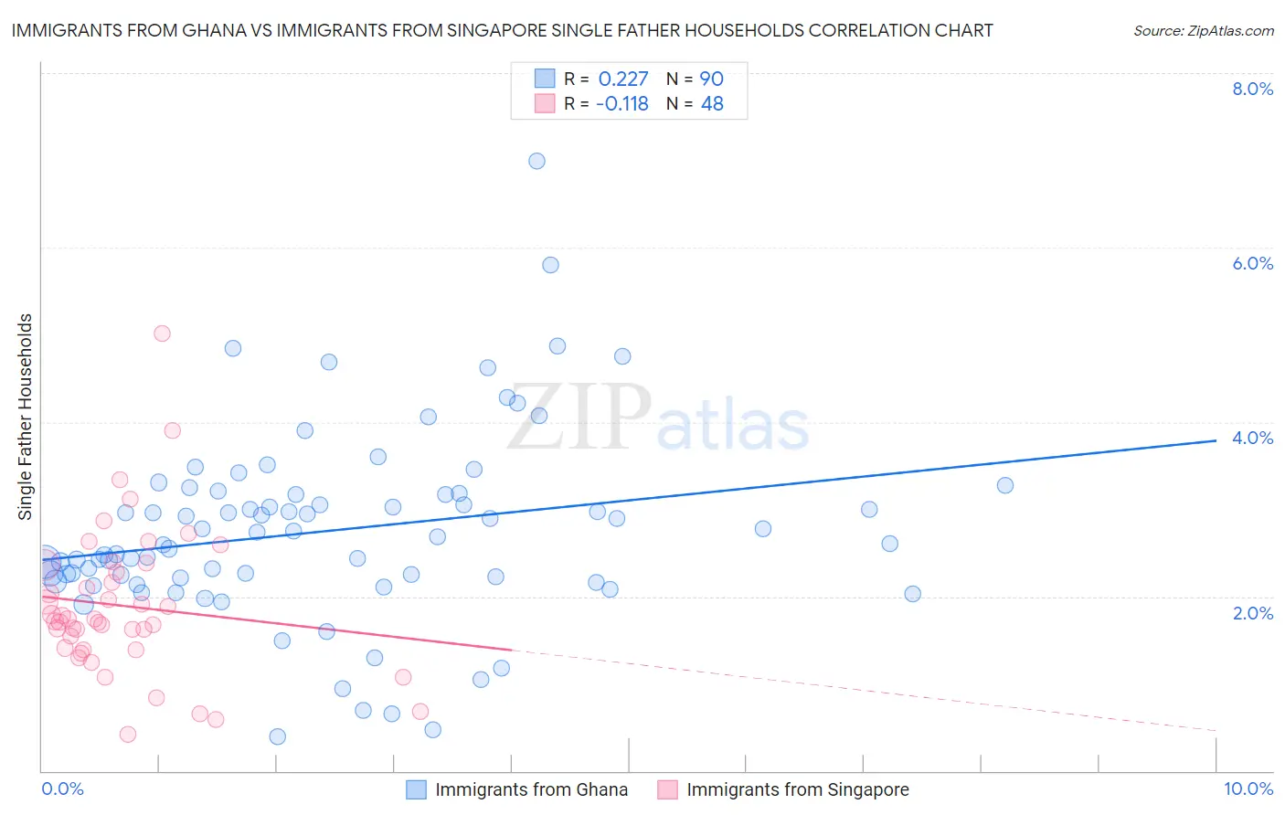 Immigrants from Ghana vs Immigrants from Singapore Single Father Households