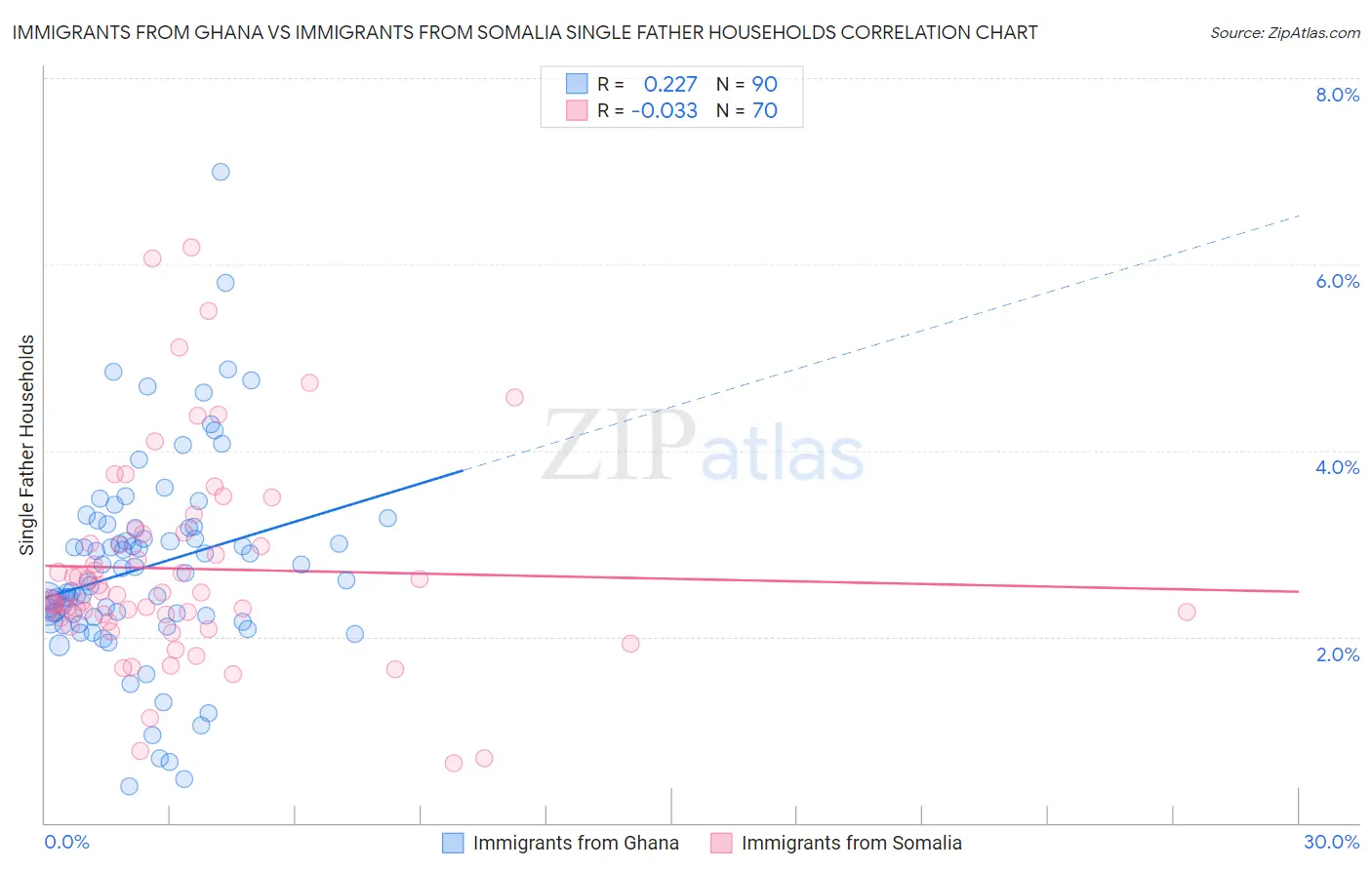 Immigrants from Ghana vs Immigrants from Somalia Single Father Households