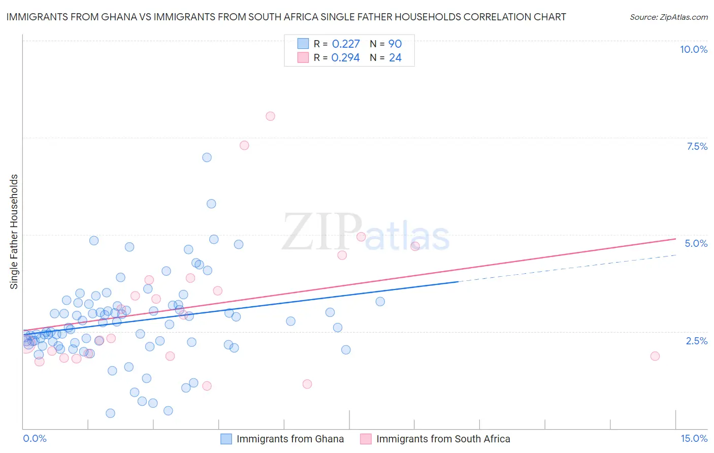 Immigrants from Ghana vs Immigrants from South Africa Single Father Households