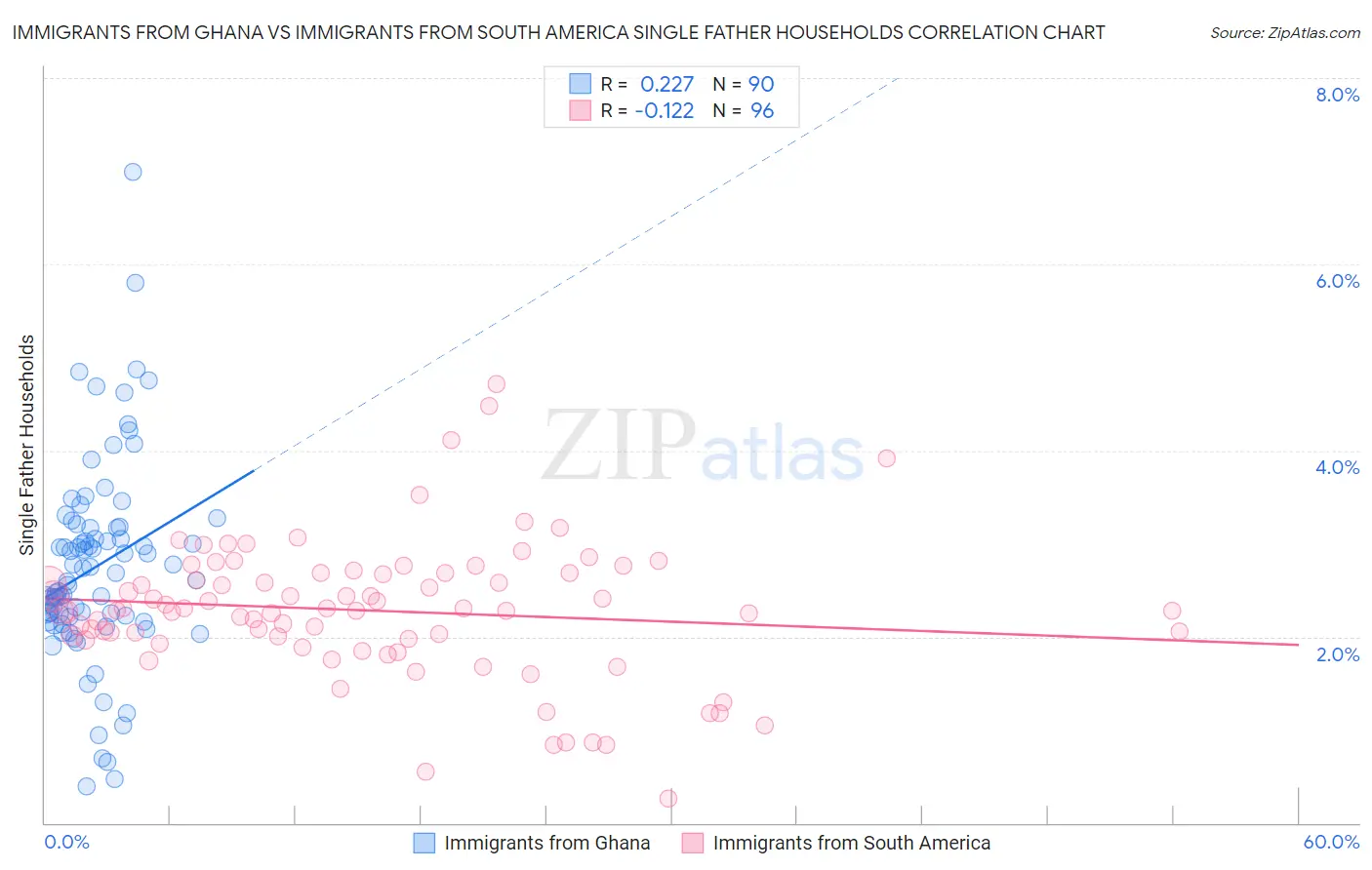 Immigrants from Ghana vs Immigrants from South America Single Father Households