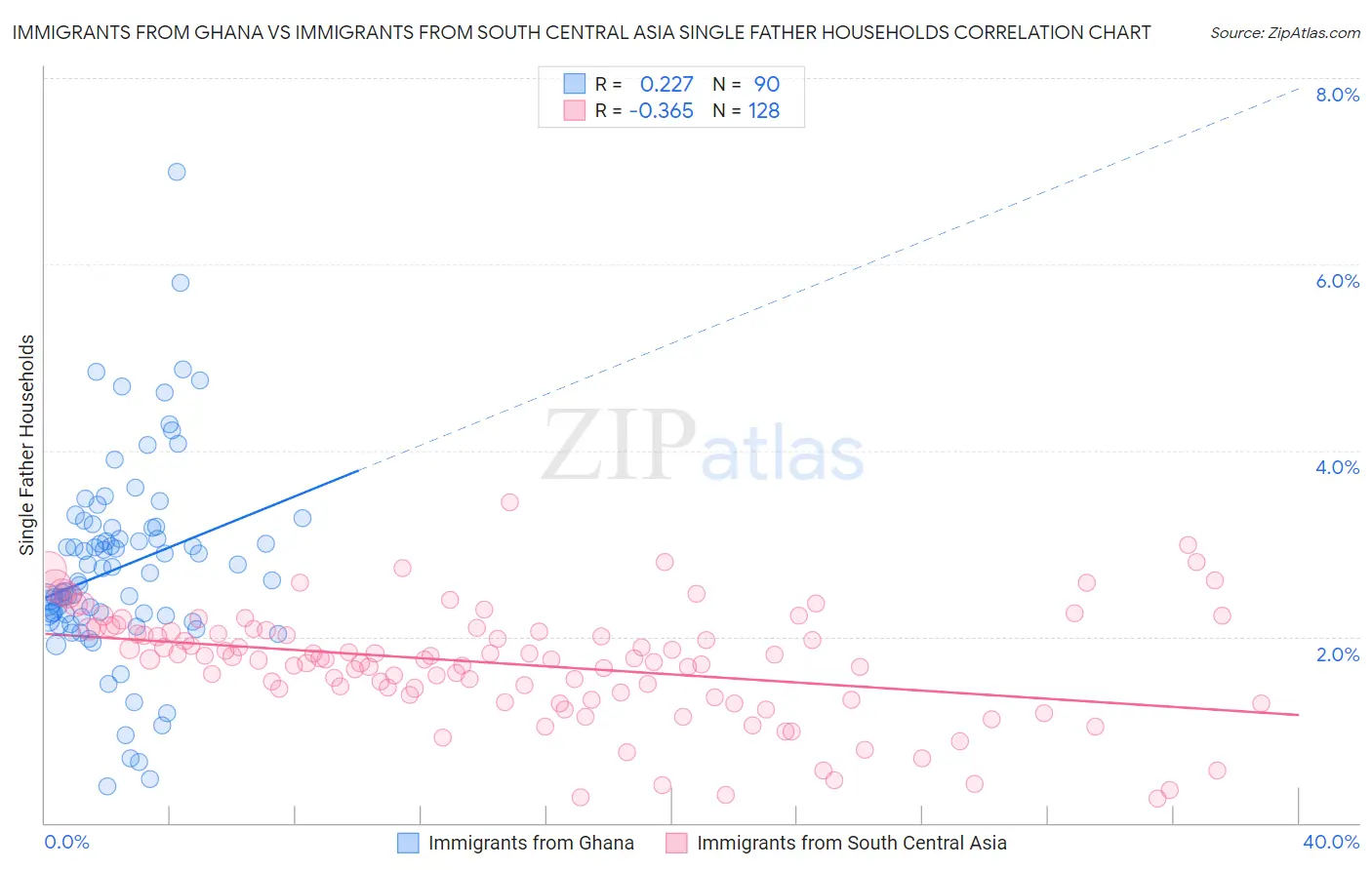 Immigrants from Ghana vs Immigrants from South Central Asia Single Father Households