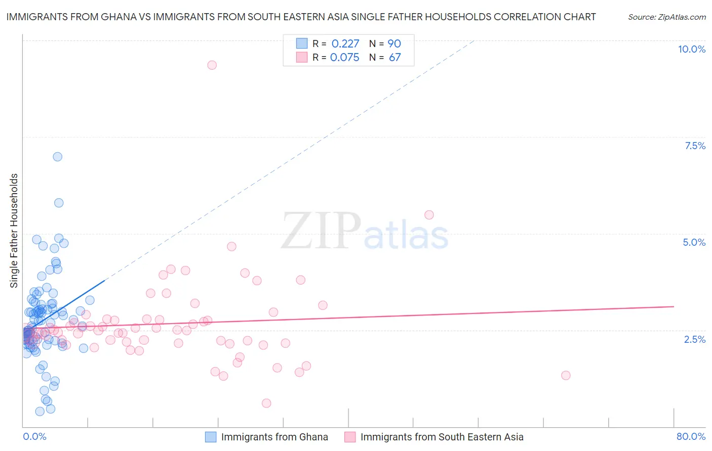 Immigrants from Ghana vs Immigrants from South Eastern Asia Single Father Households