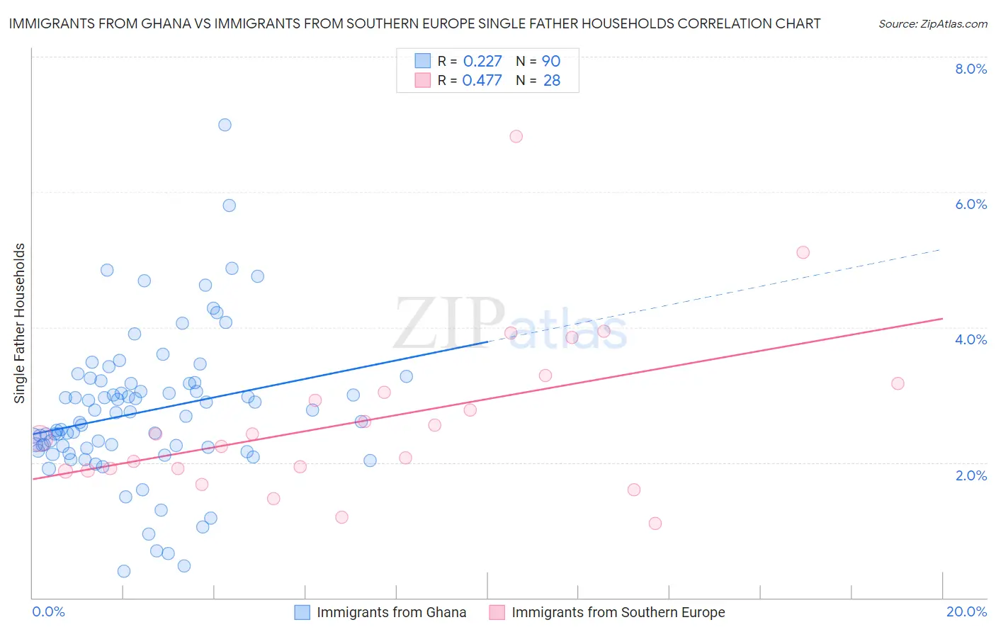 Immigrants from Ghana vs Immigrants from Southern Europe Single Father Households