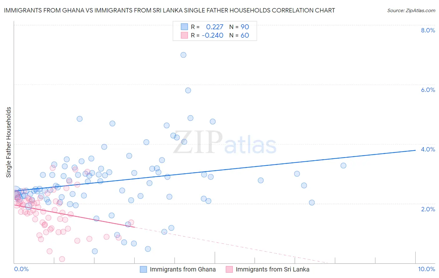 Immigrants from Ghana vs Immigrants from Sri Lanka Single Father Households