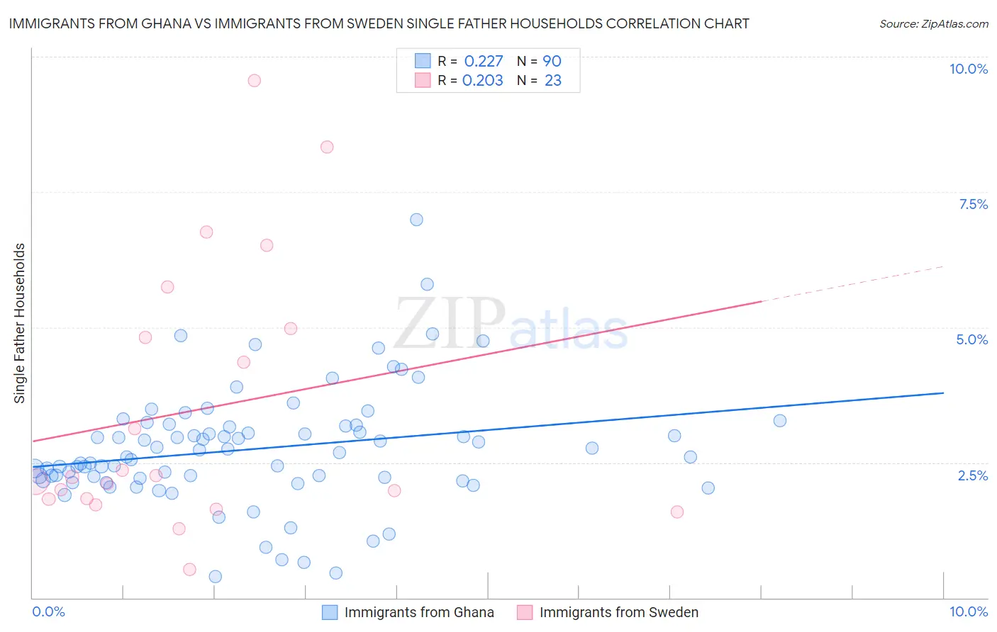 Immigrants from Ghana vs Immigrants from Sweden Single Father Households