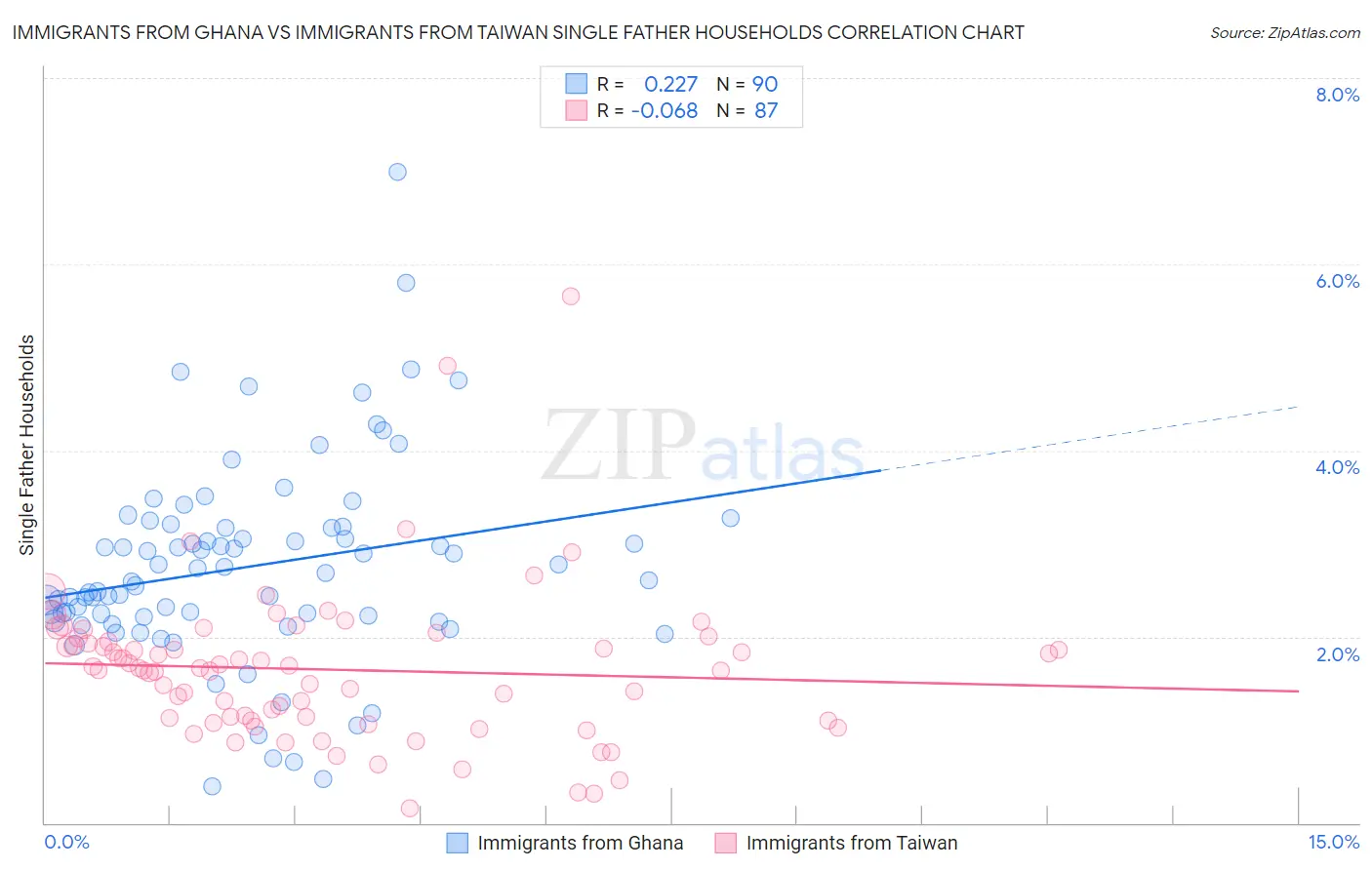 Immigrants from Ghana vs Immigrants from Taiwan Single Father Households