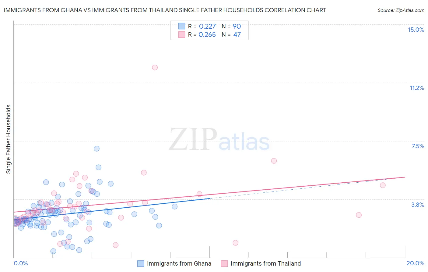 Immigrants from Ghana vs Immigrants from Thailand Single Father Households