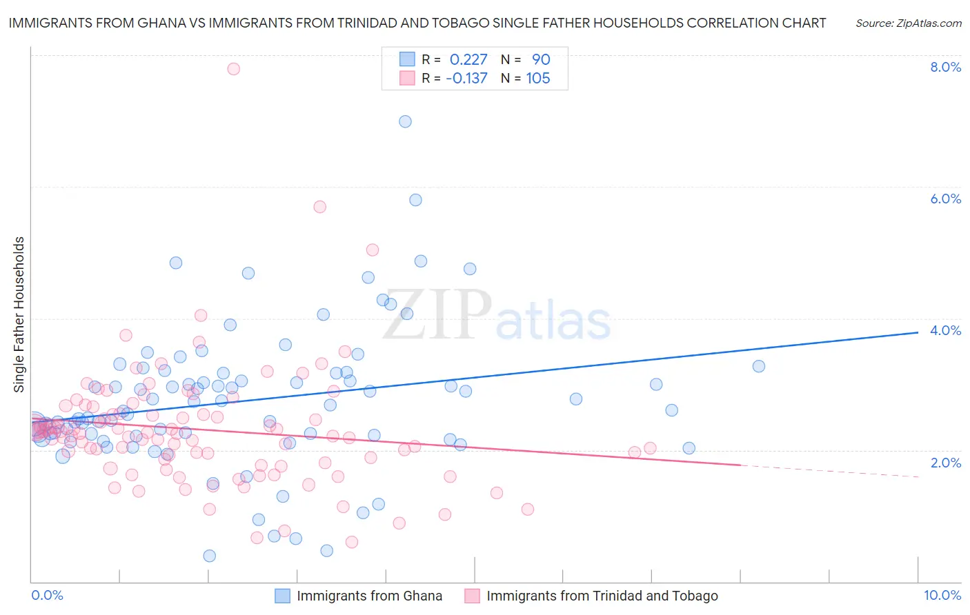 Immigrants from Ghana vs Immigrants from Trinidad and Tobago Single Father Households