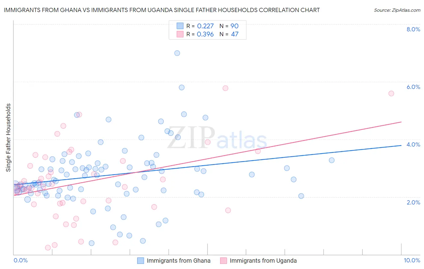 Immigrants from Ghana vs Immigrants from Uganda Single Father Households
