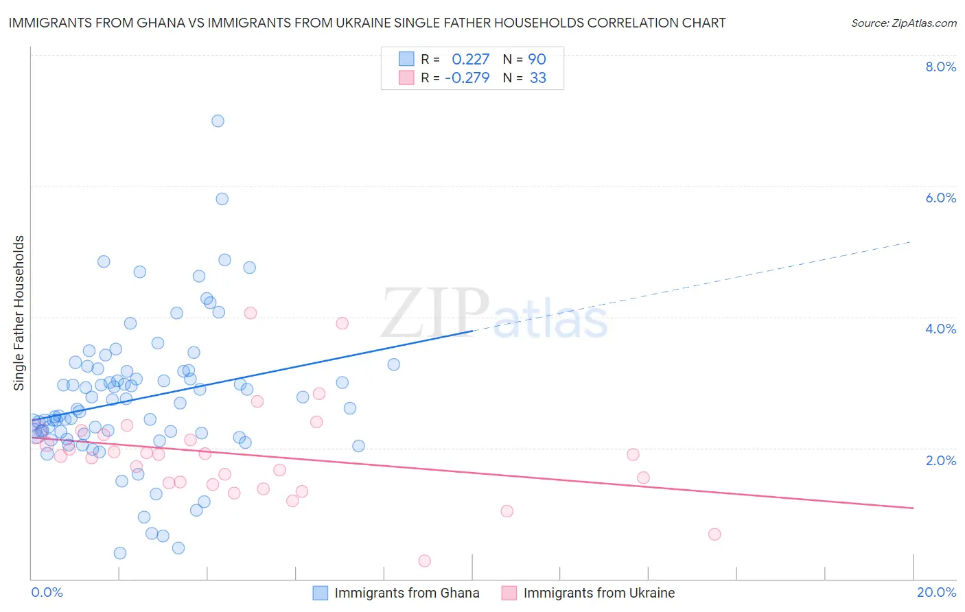 Immigrants from Ghana vs Immigrants from Ukraine Single Father Households