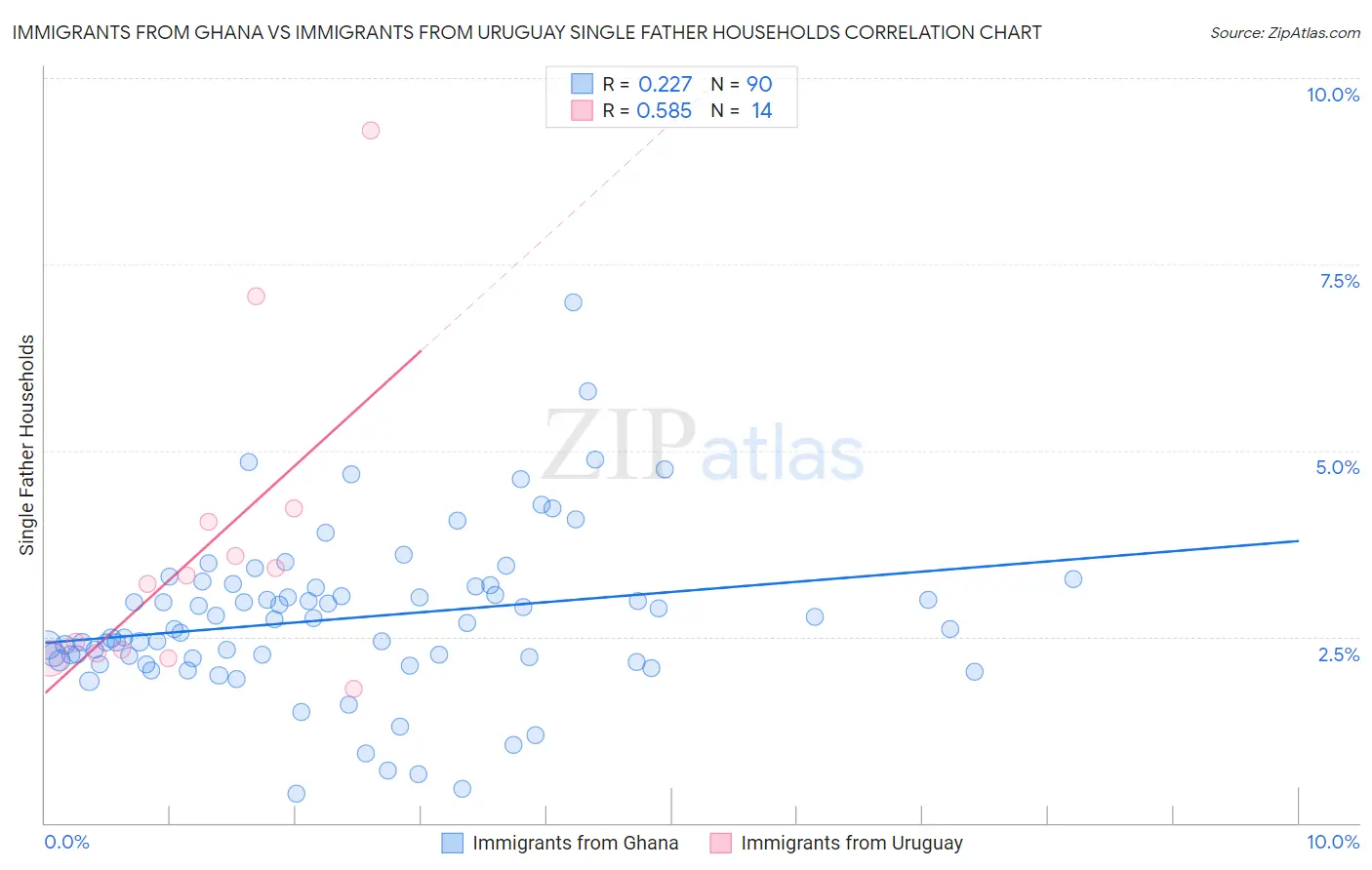 Immigrants from Ghana vs Immigrants from Uruguay Single Father Households