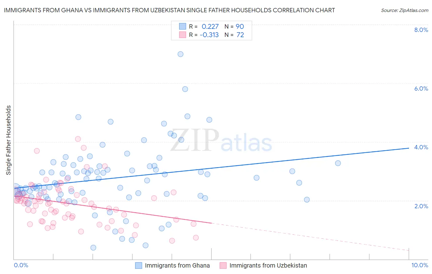Immigrants from Ghana vs Immigrants from Uzbekistan Single Father Households