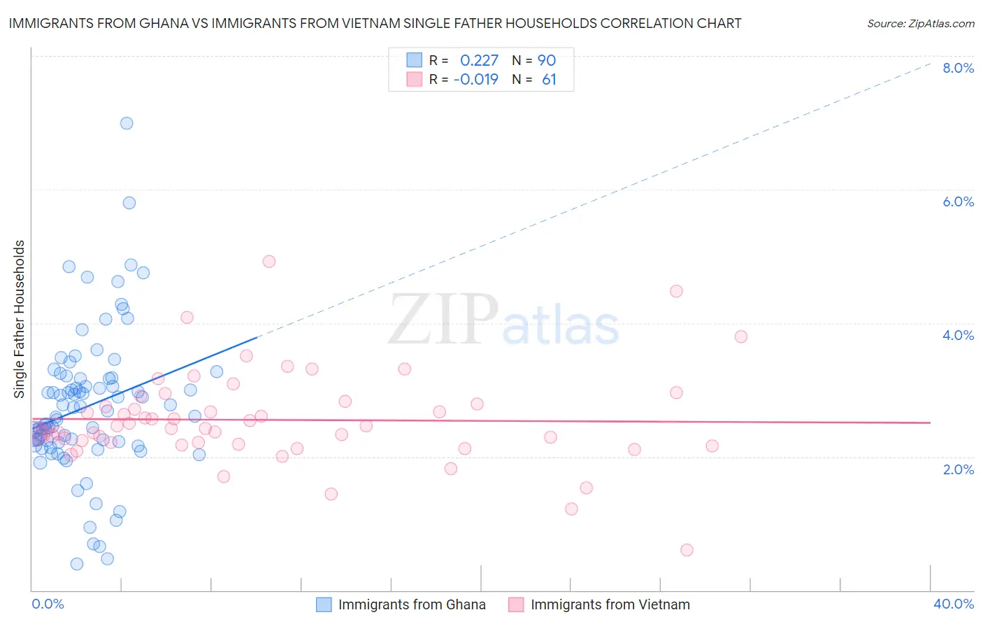 Immigrants from Ghana vs Immigrants from Vietnam Single Father Households