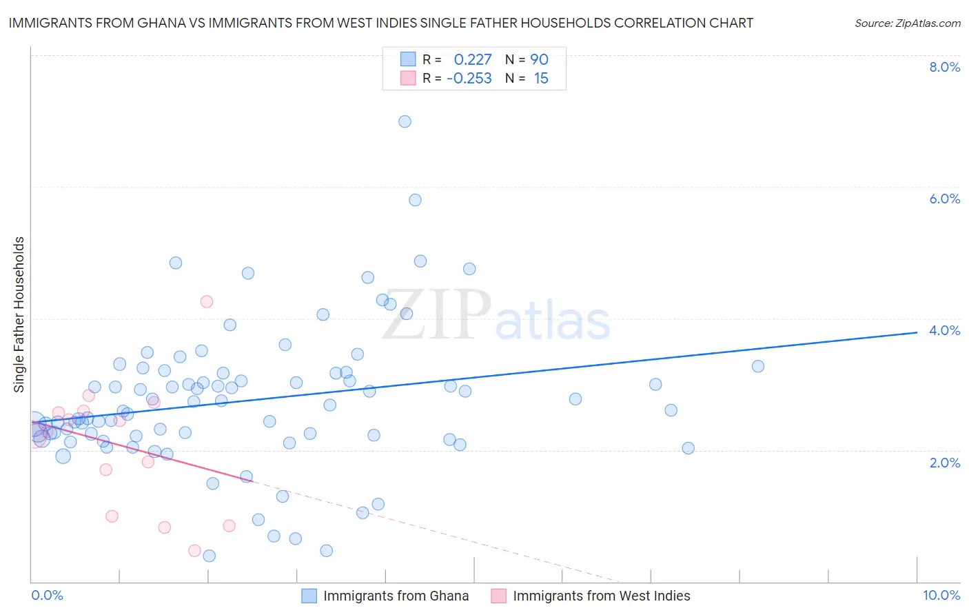 Immigrants from Ghana vs Immigrants from West Indies Single Father Households
